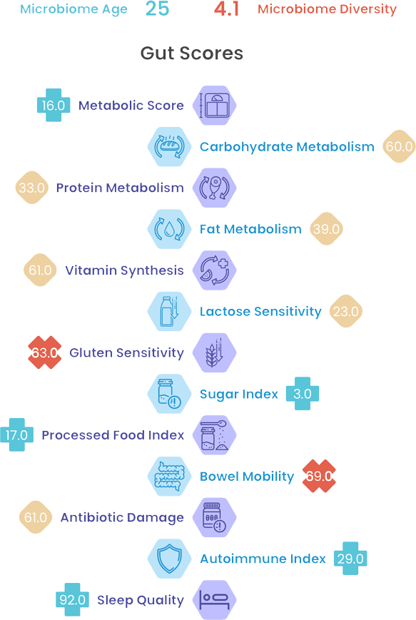 Enbiosis report and gut scores