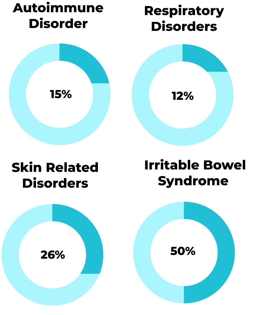 Improvement in health symptoms and diseases by improving gut health