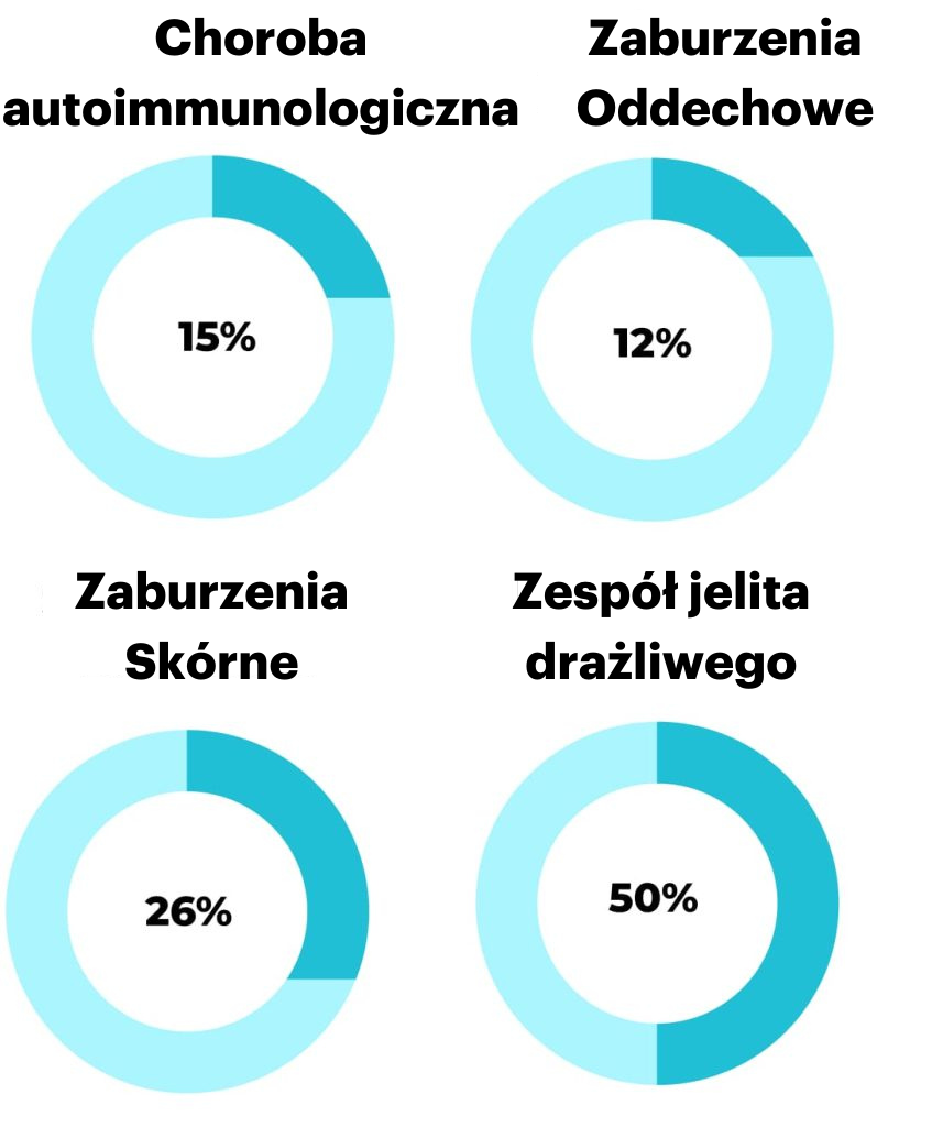 disorders-pl