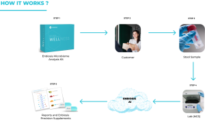 How Enbiosis gut microbiome test is working?