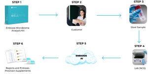 How Enbiosis microbiome test process is working?
