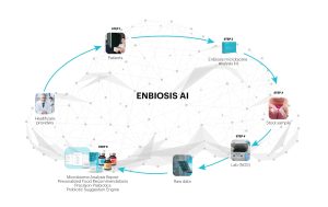 كيف يعمل تحليل ميكروبيوم Enbiosis