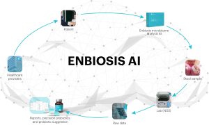كيف يعمل اختبار الميكروبيوم المدعوم بالذكاء الاصطناعي من Enbiosis