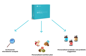 Enbiosis gut microbiome test and report, personalized nutrition plan and personalized probiotic and prebiotic suggestion