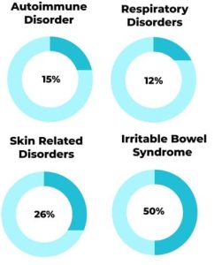Gut health scores