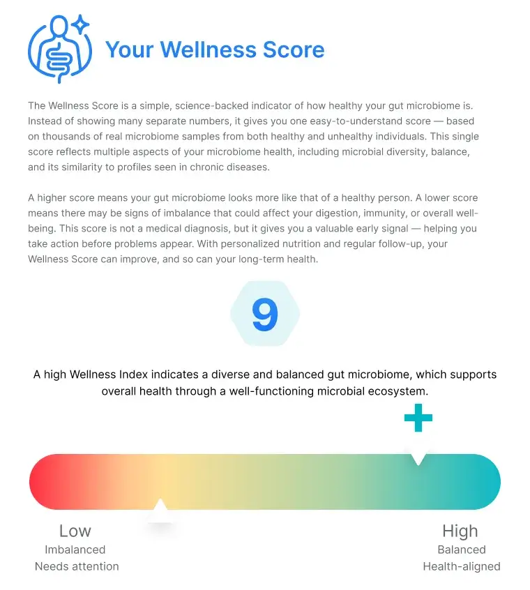Wellness score high low chart